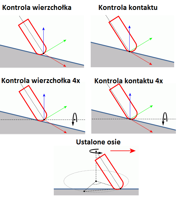 obrobki 5 osi plynnych